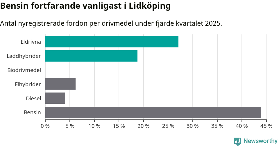 Graf: Antal nyregistrerade fordon per drivmedel