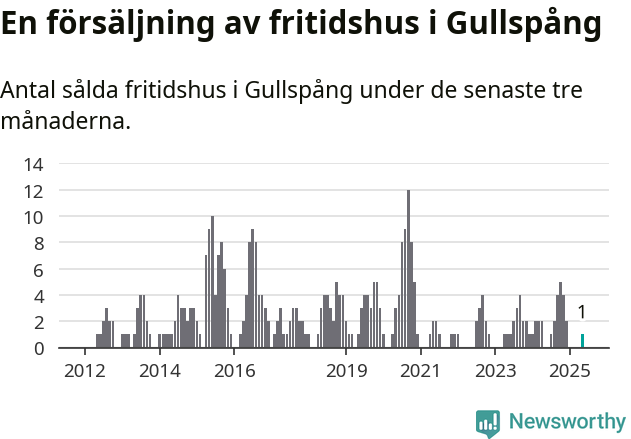 Graf: Antal sålda fritidshus i Gullspångs kommun