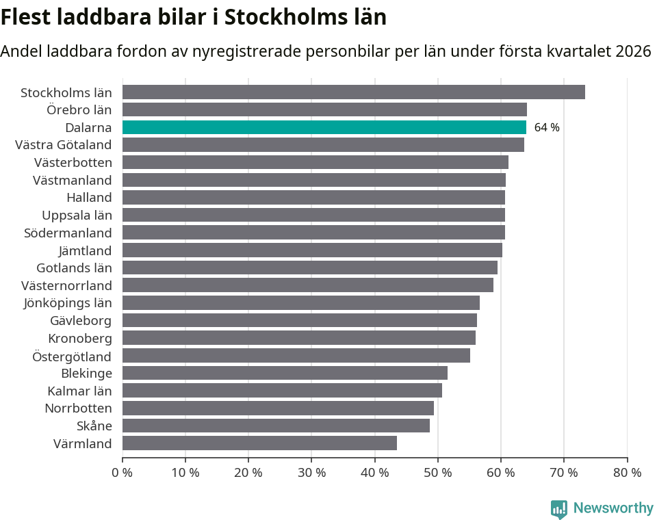 Graf: Antal nyregistrerade laddbara bilar per län