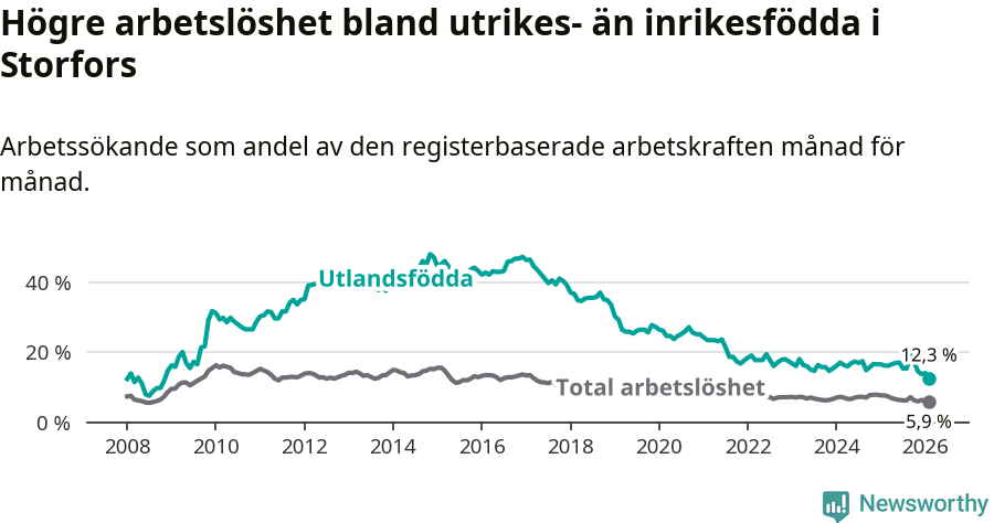 Graf: Skillnad i arbetslöshet mellan utrikesfödda och hela befolkningen i Storfors kommun