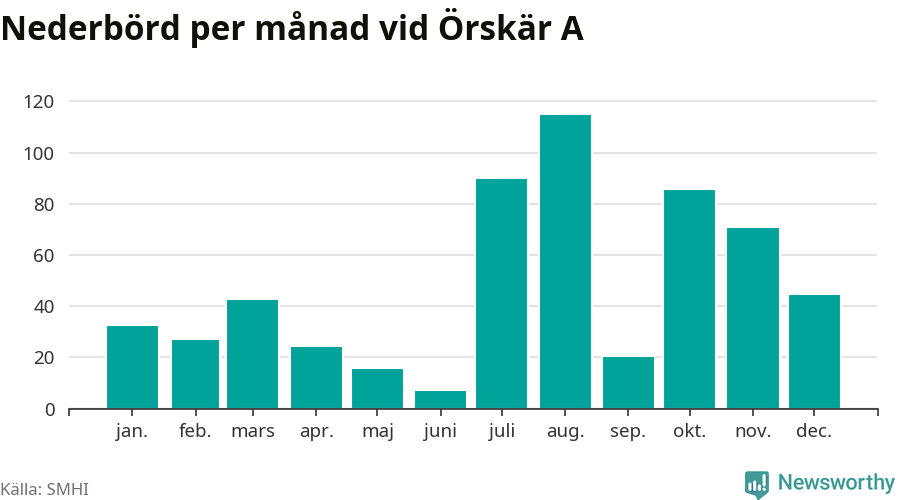Diagram som visar total nederbörd, månad för månad.