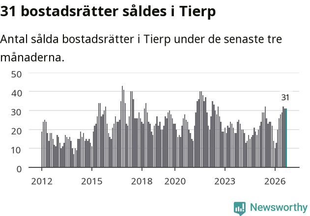 Graf: Antal sålda bostadsrätter i Tierps kommun