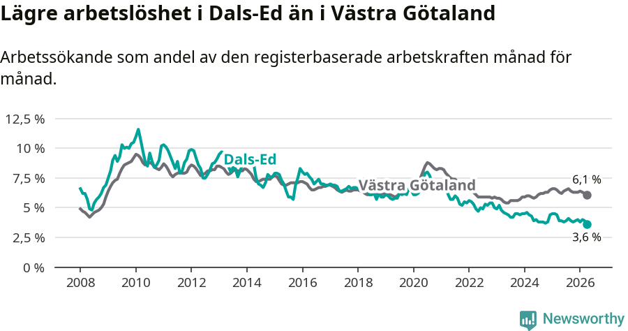 Graf: Arbetslöshet i Dals-Eds kommun och Västra Götalands län
