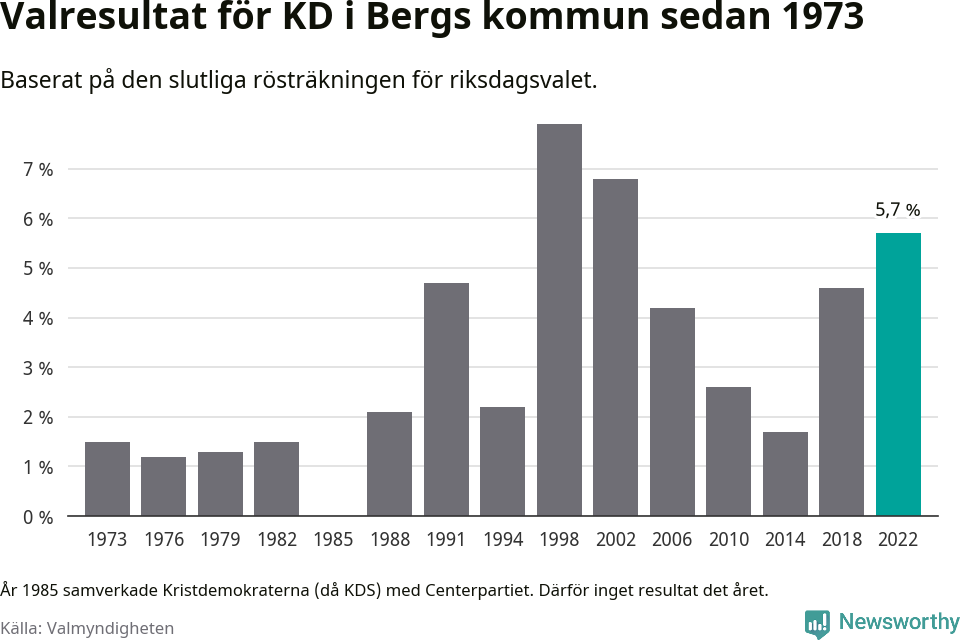 Kristdemokraternas resultat över tid
