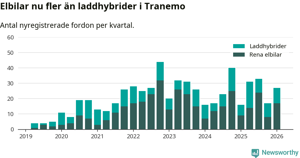 Graf: Antal nya laddhybrider och elbilar över tid