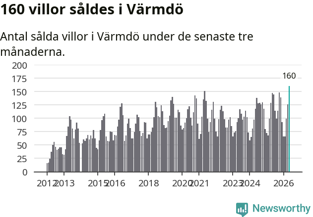 Graf: Antal sålda villor i Värmdö kommun