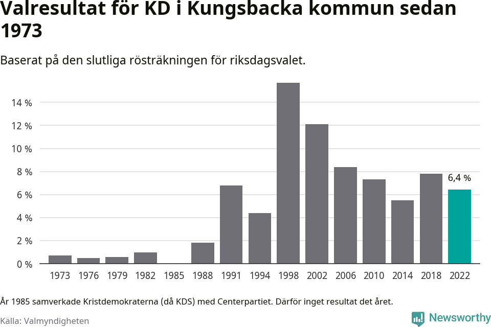Kristdemokraternas resultat över tid