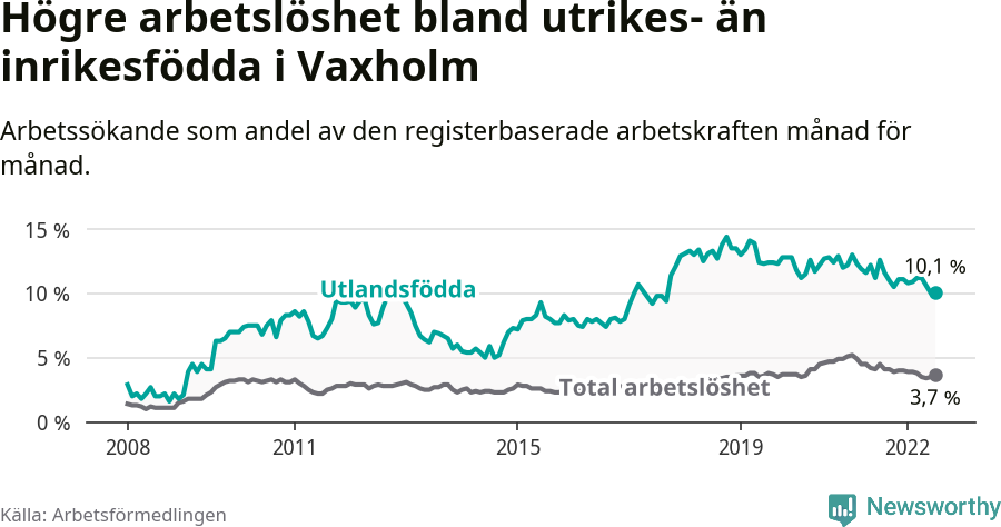 Graf: Skillnad i arbetslöshet mellan utrikesfödda och hela befolkningen i Vaxholms kommun