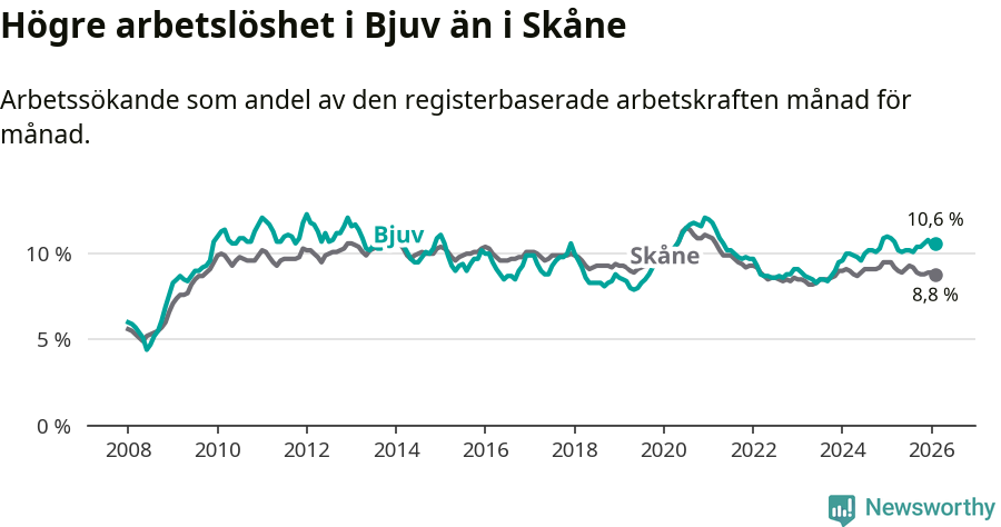 Graf: Arbetslöshet i Bjuvs kommun och Skåne län