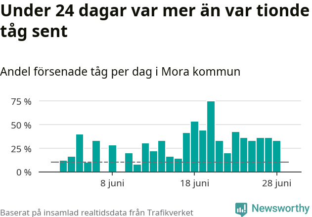 Stapeldiagram över andel försenade tåg per dag