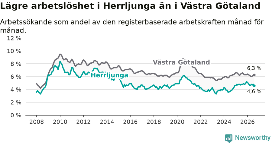 Graf: Arbetslöshet i Herrljunga kommun och Västra Götalands län