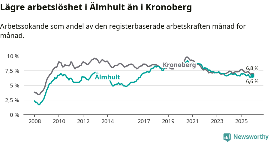 Graf: Arbetslöshet i Älmhults kommun och Kronobergs län