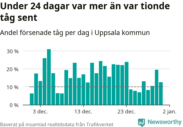 Stapeldiagram över andel försenade tåg per dag