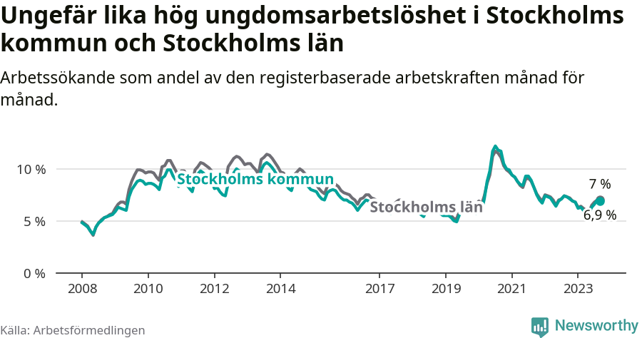 Graf: Arbetslöshet bland unga i Stockholms kommun och Stockholms län