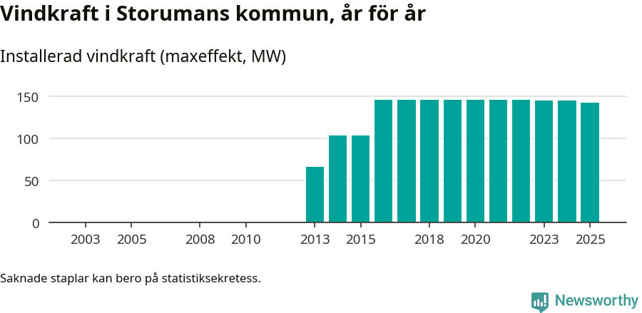 stapeldiagram som visar den totala installerade effekten från år till år.