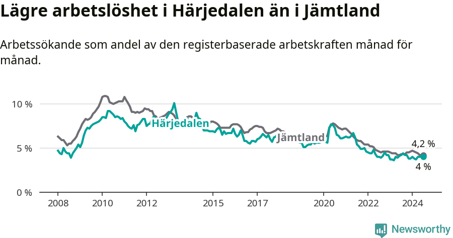 Graf: Arbetslöshet i Härjedalens kommun och Jämtlands län