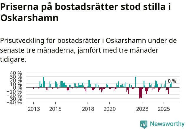 Graf: Prisutveckling för bostadsrätter i Oskarshamns kommun