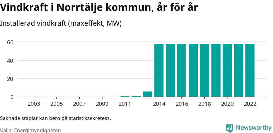 stapeldiagram som visar den totala installerade effekten från år till år.