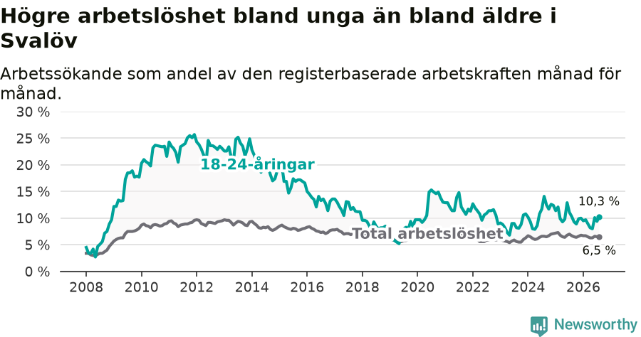 Graf: Skillnad i arbetslöshet mellan unga och hela befolkningen i Svalövs kommun