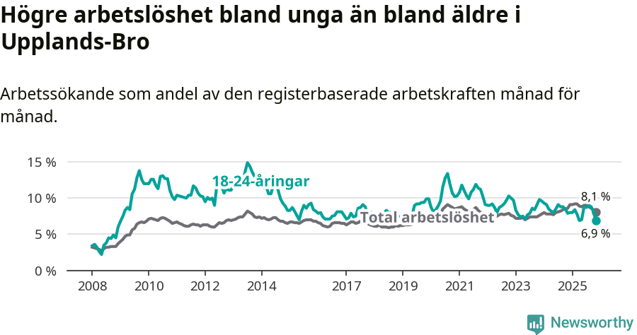 Graf: Skillnad i arbetslöshet mellan unga och hela befolkningen i Upplands-Bro kommun