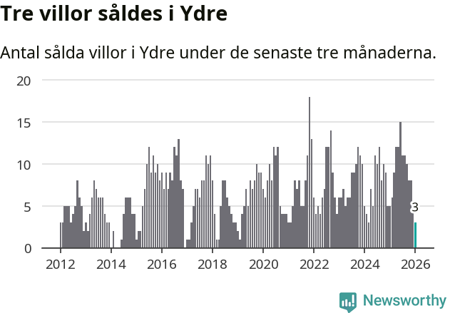 Graf: Antal sålda villor i Ydre kommun