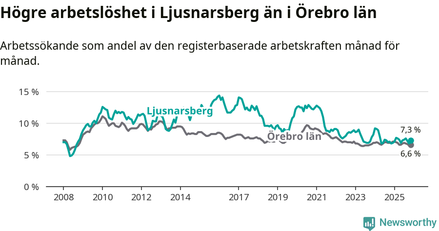 Graf: Arbetslöshet i Ljusnarsbergs kommun och Örebro län