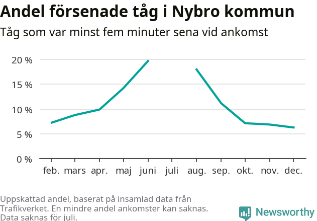 Graf över andel försenade tåg per månad