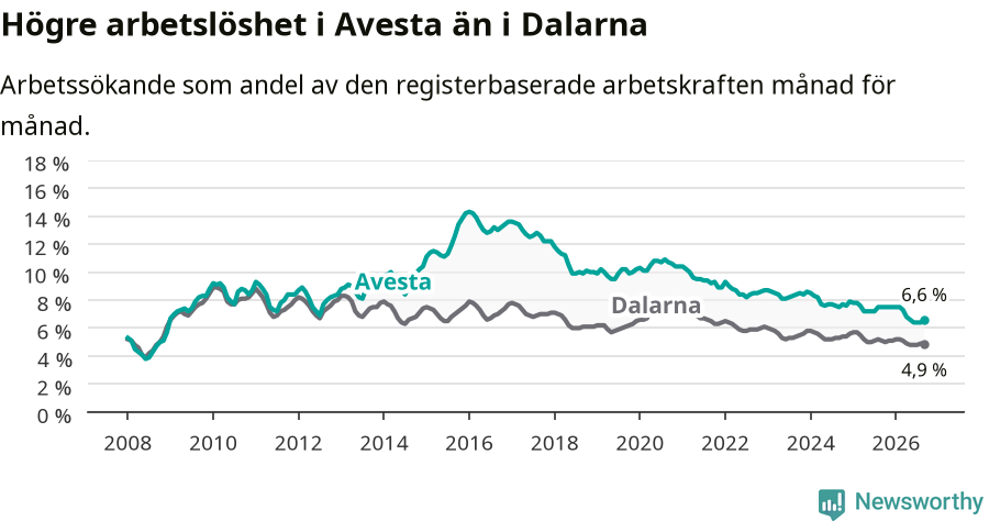 Graf: Arbetslöshet i Avesta kommun och Dalarnas län