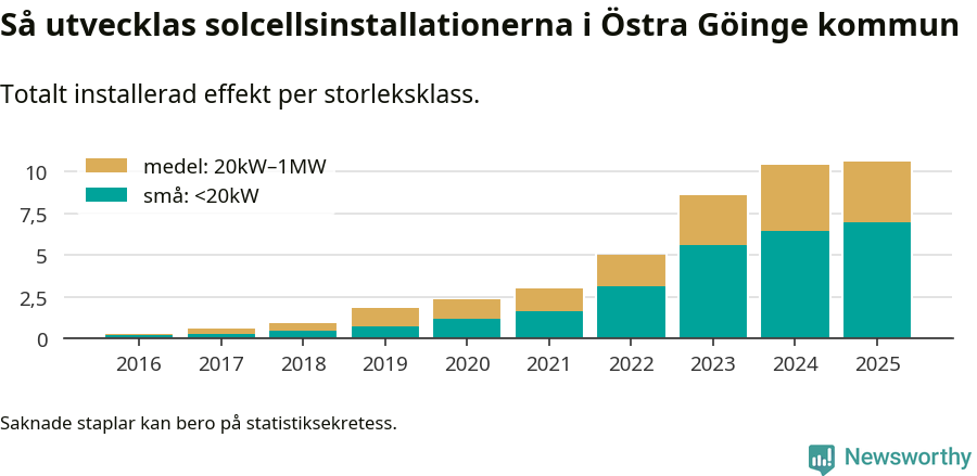 stapeldiagram som visar hur den totala effekten växer från år till år.