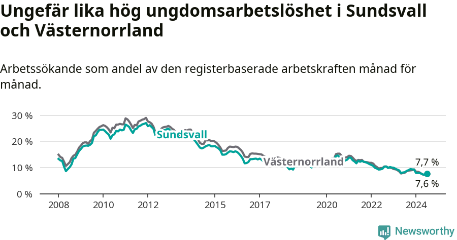 Graf: Arbetslöshet bland unga i Sundsvalls kommun och Västernorrlands län
