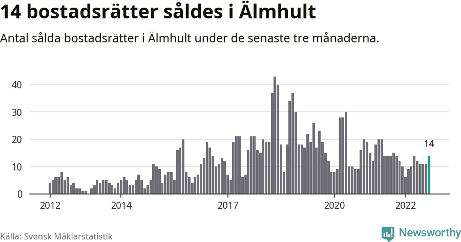 Graf: Antal sålda bostadsrätter i Älmhults kommun