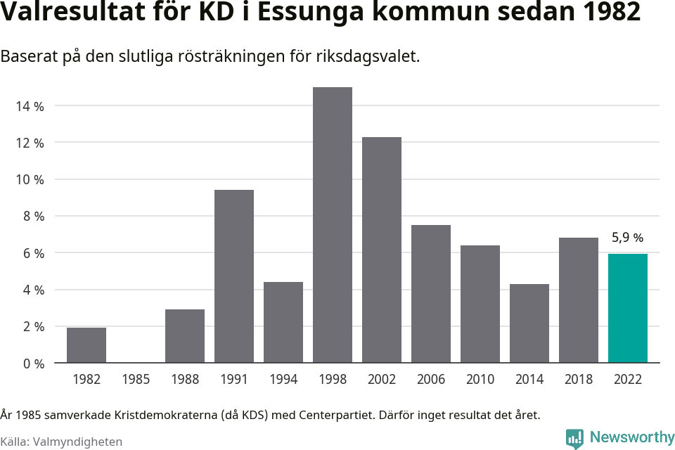 Kristdemokraternas resultat över tid