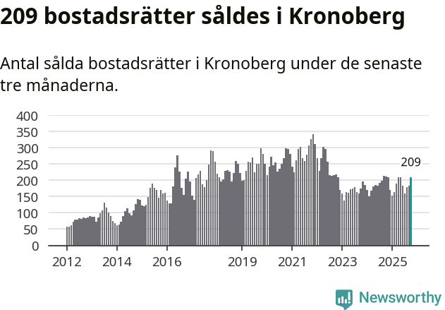 Graf: Antal sålda bostadsrätter i Kronobergs län