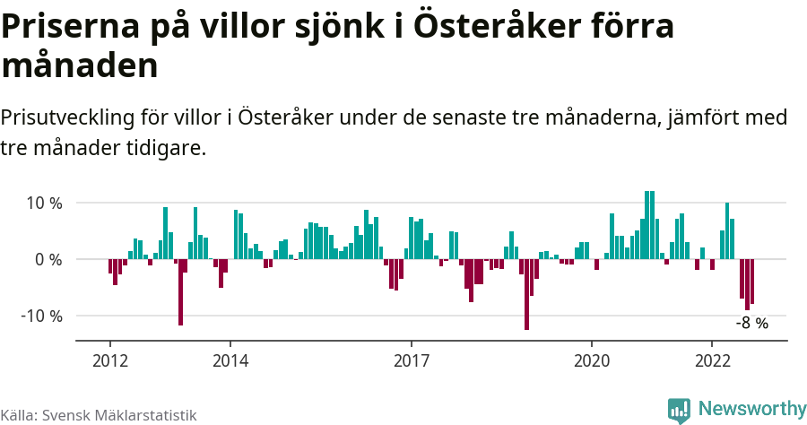 Graf: Prisutveckling för villor i Österåkers kommun