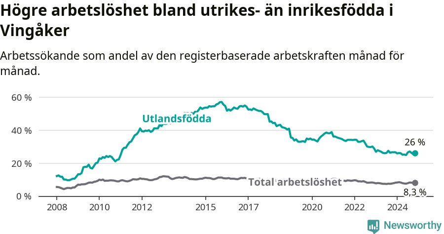 Graf: Skillnad i arbetslöshet mellan utrikesfödda och hela befolkningen i Vingåkers kommun