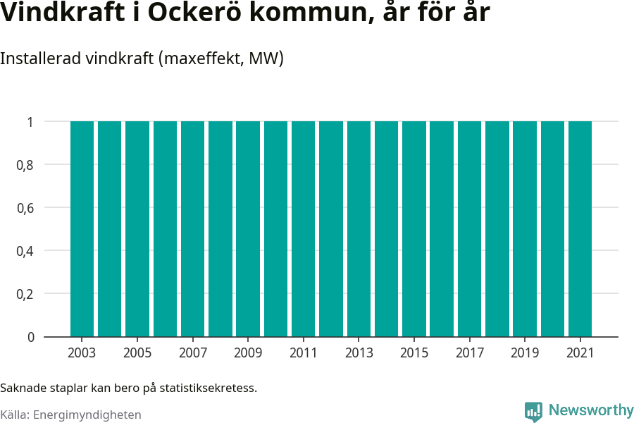 stapeldiagram som visar den totala installerade effekten från år till år.