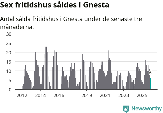 Graf: Antal sålda fritidshus i Gnesta kommun