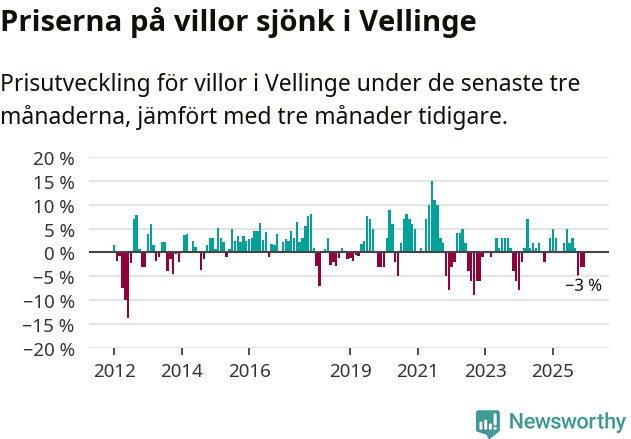 Graf: Prisutveckling för villor i Vellinge kommun