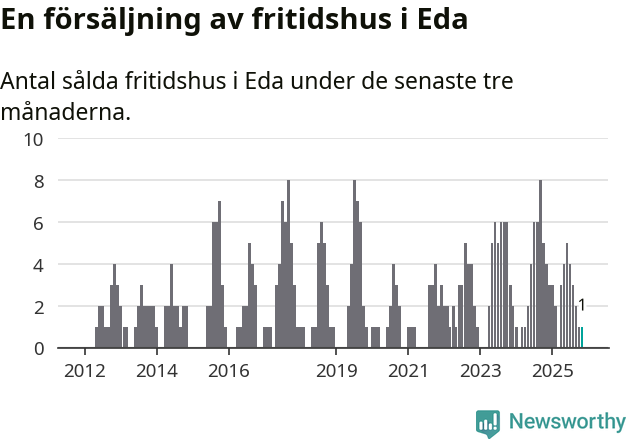 Graf: Antal sålda fritidshus i Eda kommun