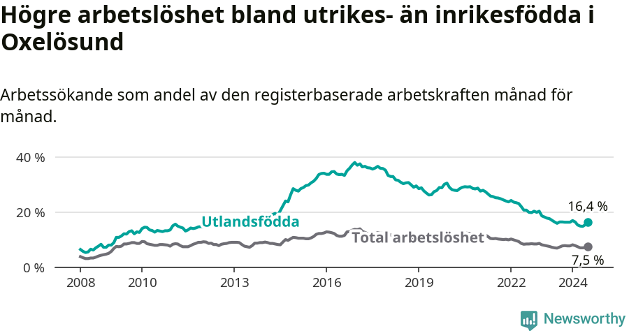 Graf: Skillnad i arbetslöshet mellan utrikesfödda och hela befolkningen i Oxelösunds kommun
