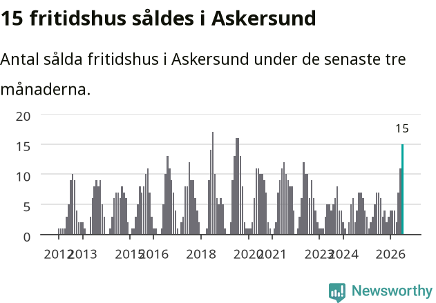 Graf: Antal sålda fritidshus i Askersunds kommun