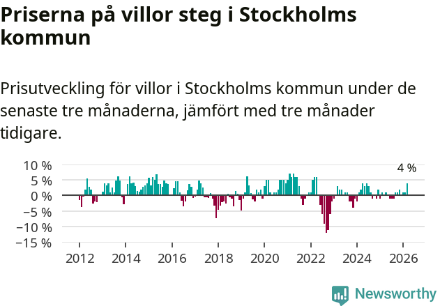 Graf: Prisutveckling för villor i Stockholms kommun