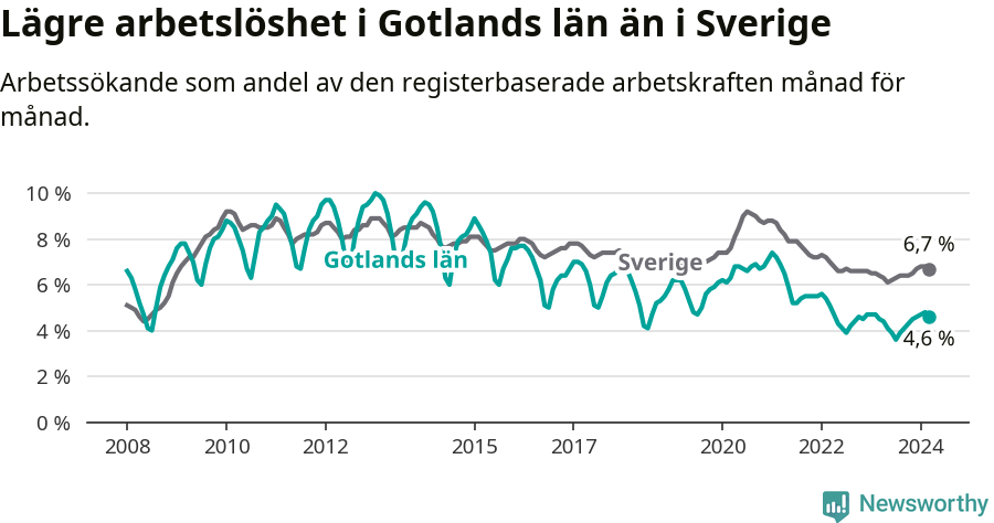 Graf: Arbetslöshet i Gotlands län och Sverige