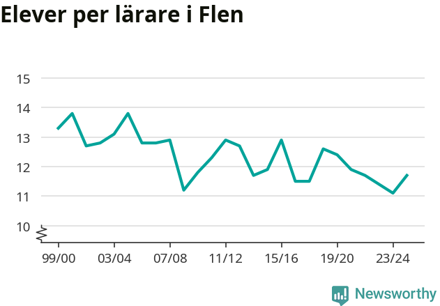 Graf som visar utvecklingen över tid