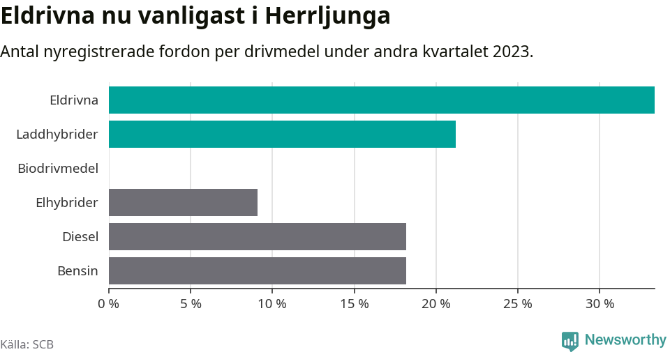 Graf: Antal nyregistrerade fordon per drivmedel