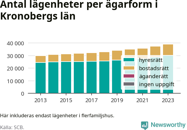stapeldiagram över fördelningen mellan bostadsrätter och hyresrätter