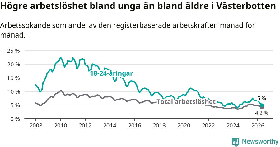 Graf: Skillnad i arbetslöshet mellan unga och hela befolkningen i Västerbottens län
