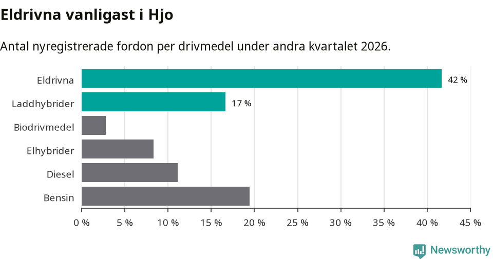 Graf: Antal nyregistrerade fordon per drivmedel