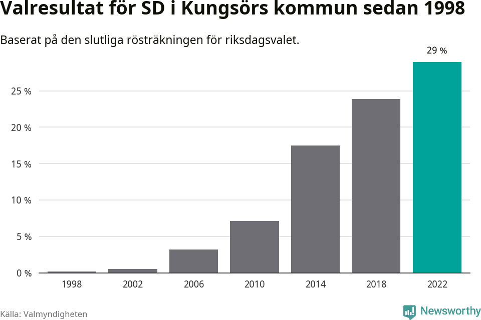 Sverigedemokraternas resultat över tid