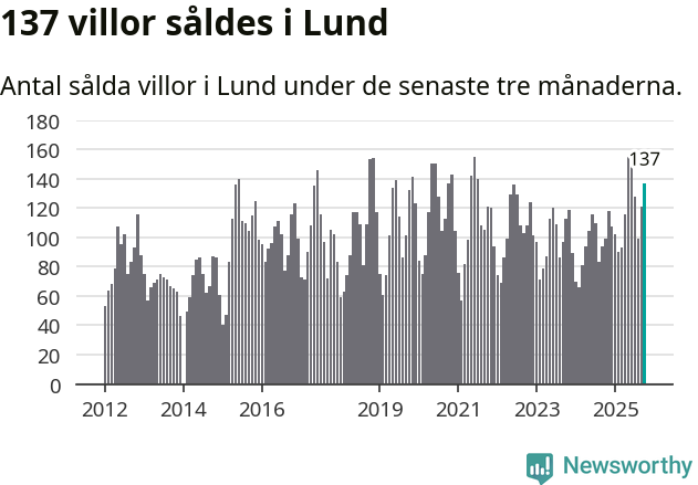 Graf: Antal sålda villor i Lunds kommun